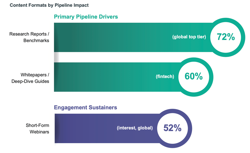 Content Formats by Pipeline Impact