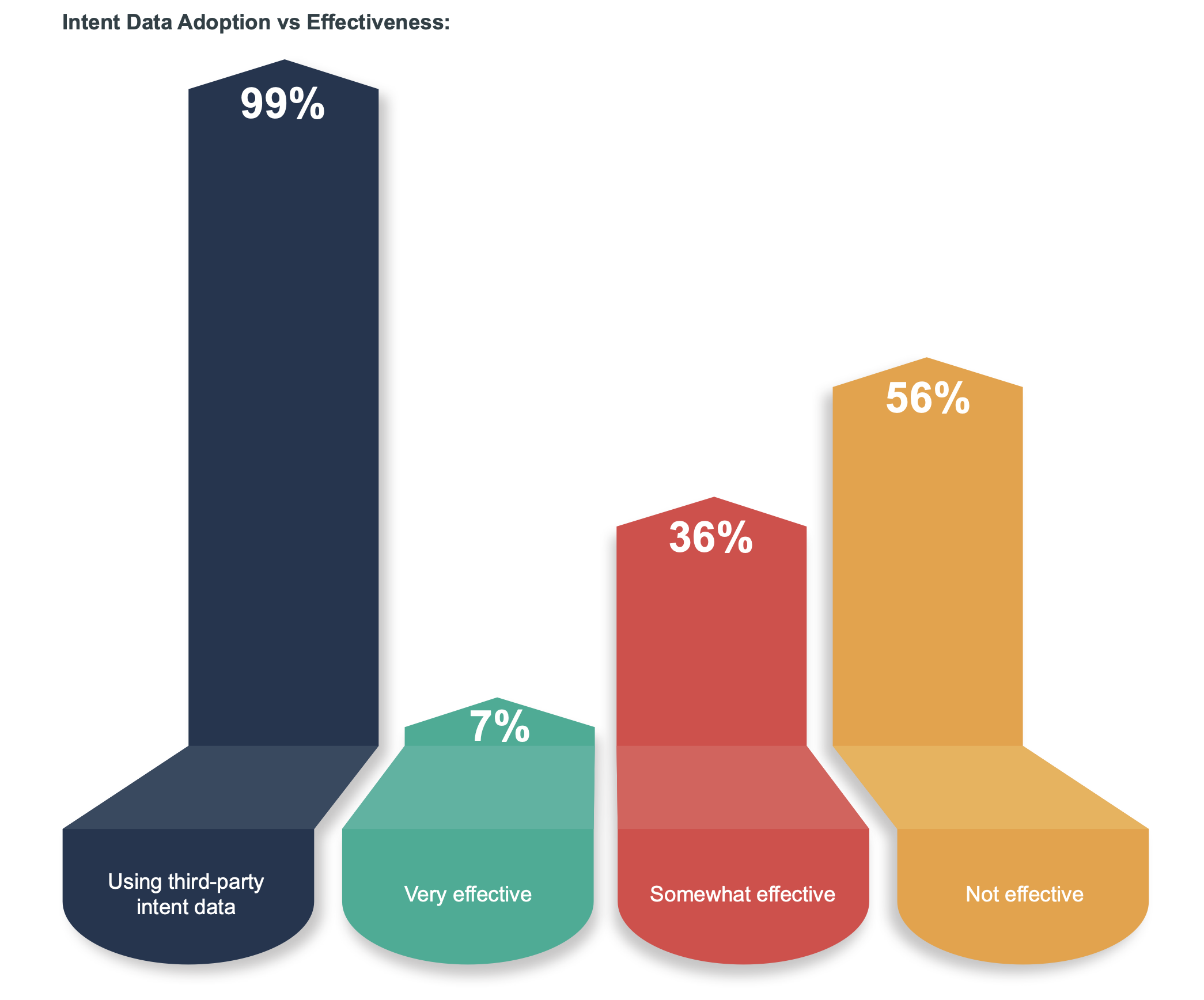 Intent Data Adoption